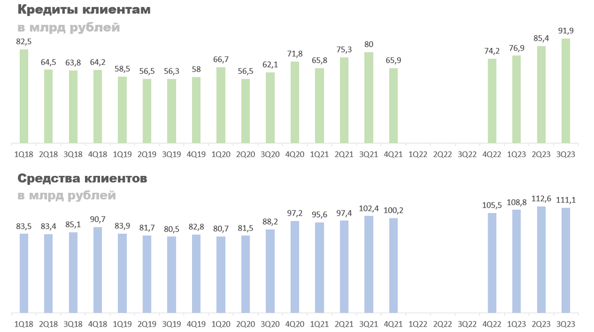 Банк «Авангард»: отчет по РСБУ за 3 квартал 2023 года | CONOMY.RU | Дзен