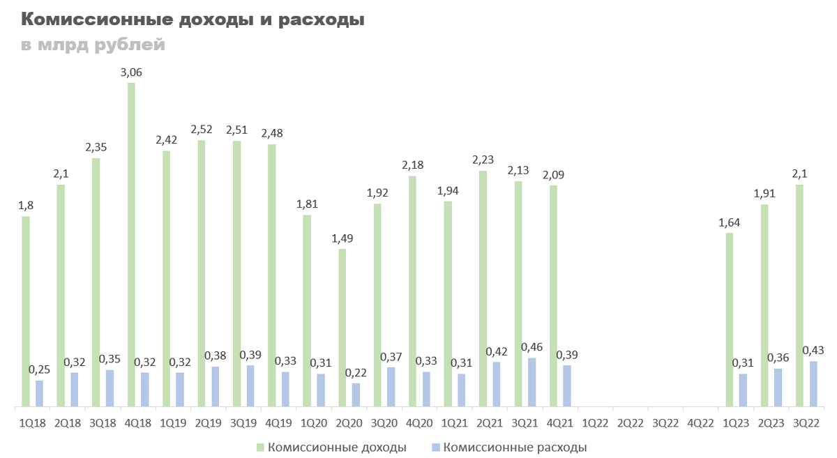 Банк «Авангард»: отчет по РСБУ за 3 квартал 2023 года | CONOMY.RU | Дзен