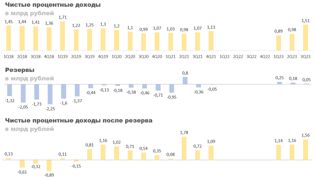 Банк «Авангард»: отчет по РСБУ за 3 квартал 2023 года | CONOMY.RU | Дзен