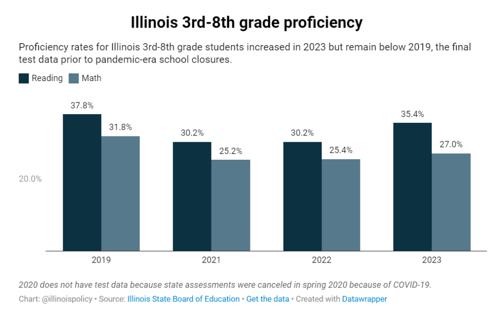 График успеваемости ы школах Иллинойса, по чтению и математики соответственно.