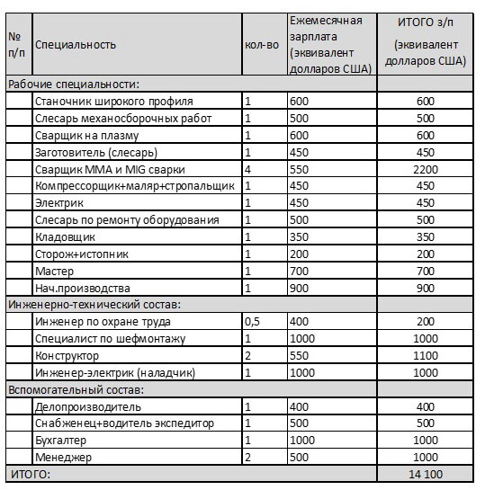 Таблица 5. Список сотрудников и ФОТ, необходимых для производства АБСУ при занятости сотрудников в одну смену