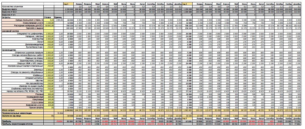 ТАБЛИЦА 6 Финансовая модель окупаемости проекта (полный цикл производства)