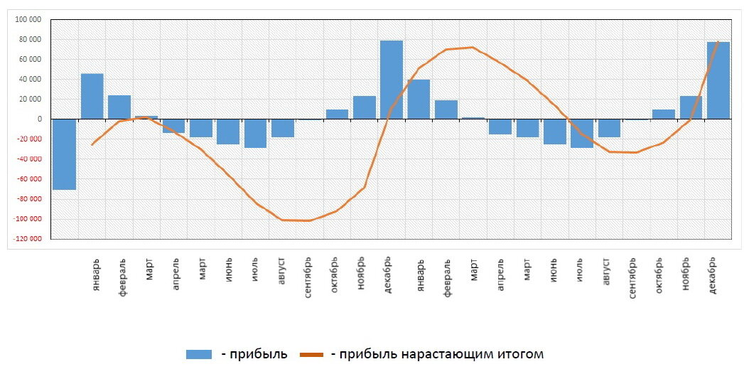 Рисунок 7 Показатели прибыли, прибыли нарастающим итогом по месяцам (полный цикл производства)