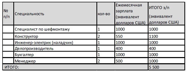 Таблица 8. Список сотрудников и ФОТ
