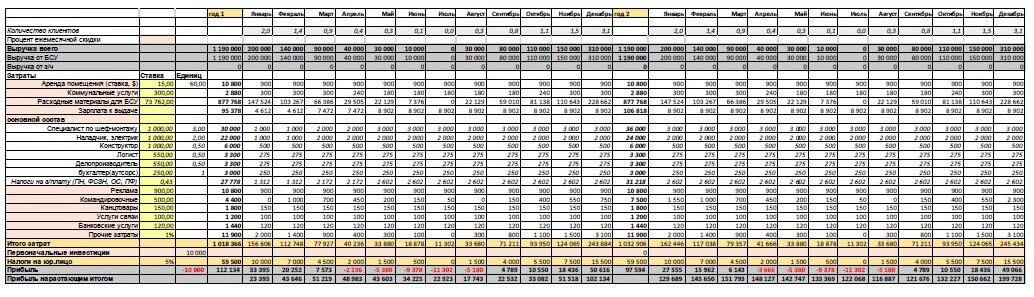 Таблица 9 Финансовая модель окупаемости проекта (аутсорсинг)