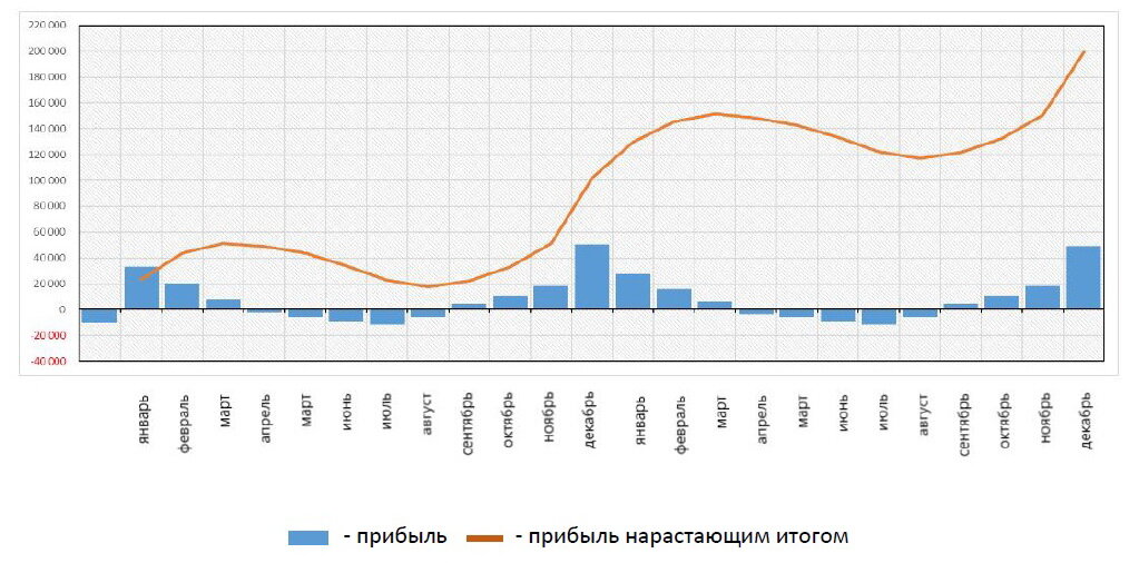 Рисунок 8 Показатели прибыли, прибыли нарастающим итогом по месяцам (аутсорсинг)
