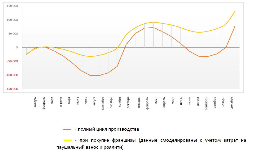 Рисунок 9 Сравнение значений прибыли нарастающим итогом