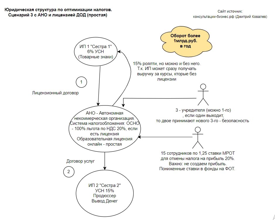 Схема дробления бизнеса при налоговой оптимизации