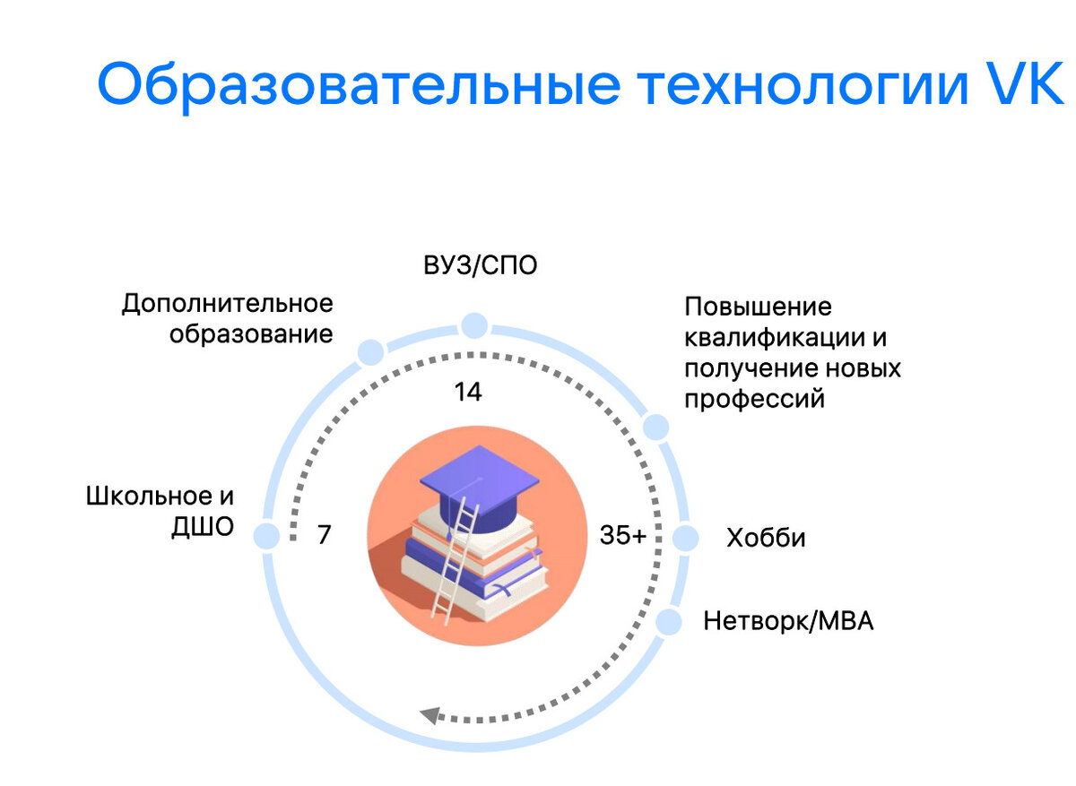 Образовательный бизнес ВК в разрезе общемировых тенденций | Факториал удачи  | Дзен