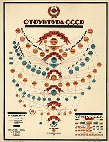 Плакат «Структура СССР», Б. Полежаев, 1925