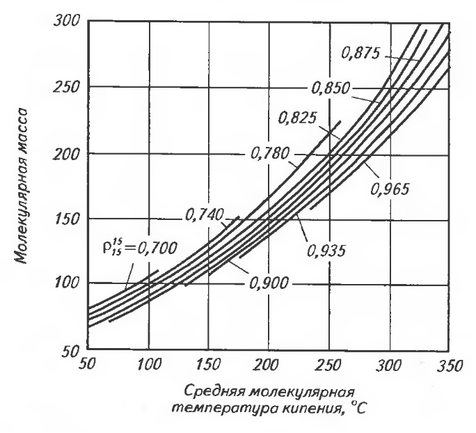 Нефтяная масса. Расчет молекулярной массы. Средняя молекулярная температура кипения. Температуры кипения фракций нефти. Плотность нефтепродуктов.