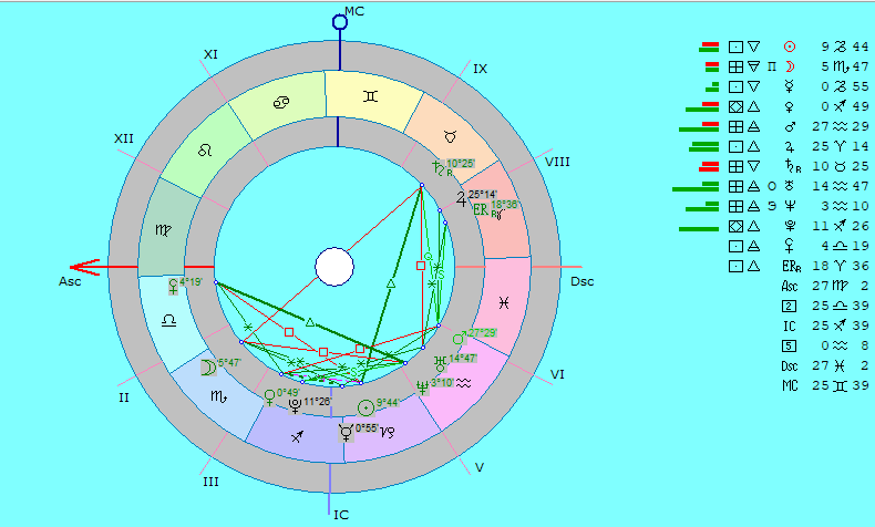 Так выглядит гороскоп в Западной астрологии