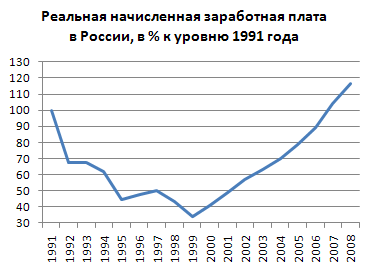 Динамика реальной начисленной заработной платы в России в 1991—2008 годах, в % к уровню 1991 года