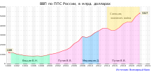 Динамика роста ВВП (ППС) России.
Источник: Всемирный банк