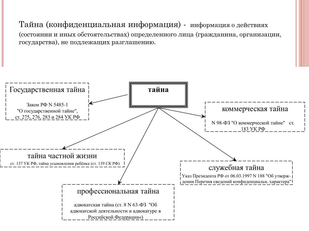 Цели защиты конфиденциальной информации. Конфиденциальная информация схема. Коммерческая тайна и конфиденциальная информация. Коммерческая тайна схема. Виды коммерческой тайны схема.