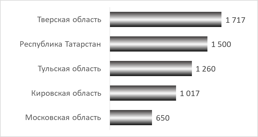 Ведущие российские регионы по количеству взрослых самок лисиц на 1 января 2023 года, голов