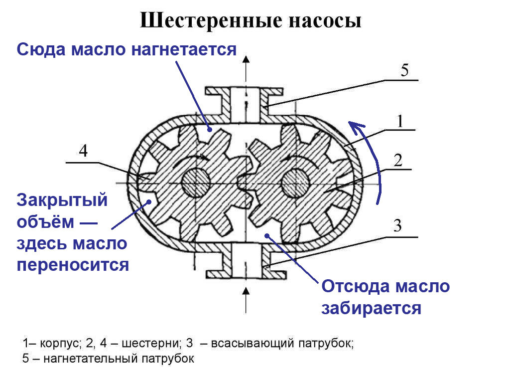 Где на самолёте, тепловозе, автомобиле стоит шестерённый насос? Как он  работает? | Vivan755 — авиация, ЖД, техника | Дзен