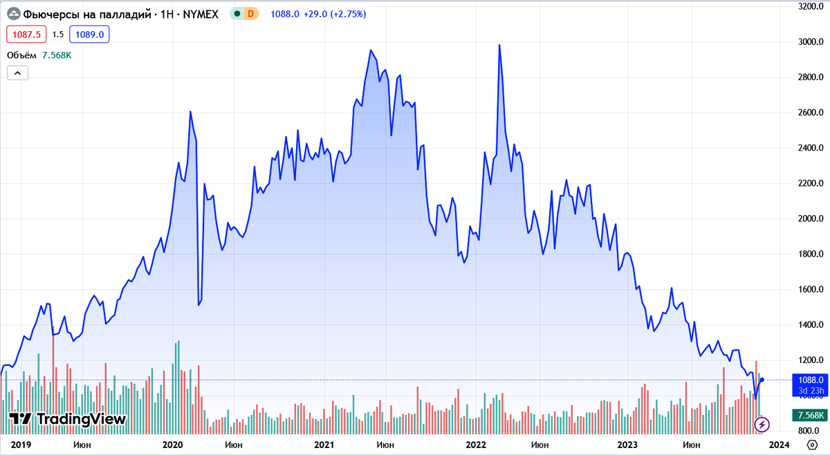 График цен на палладий. Источник: TradingView