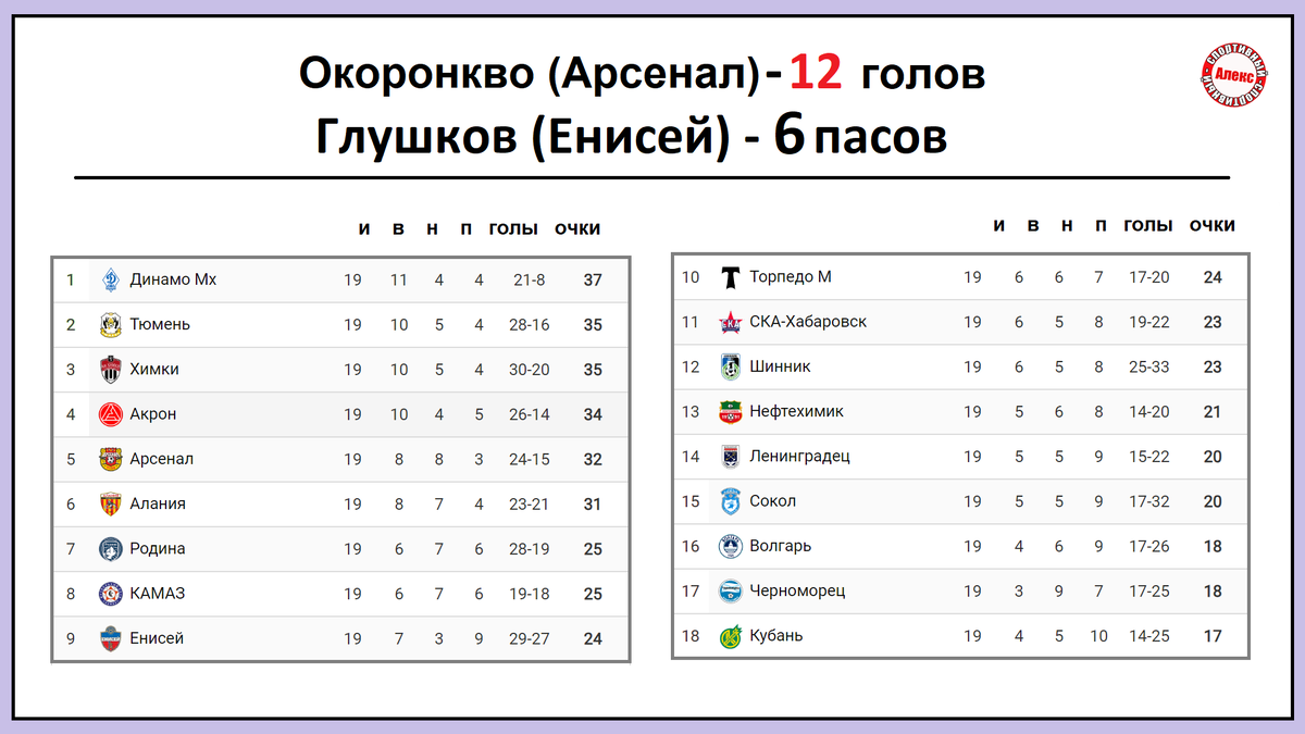 ФНЛ. 19 тур. Таблица. Результаты. Расписание. | Алекс Спортивный * Футбол |  Дзен