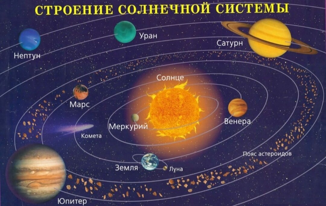 Планетная система, включающая в себя центральную звезду Солнце и все естественные космические объекты на гелиоцентрических орбитах. Она сформировалась путём гравитационного сжатия газопылевого облака примерно 4,57 млрд лет назад.Общая масса Солнечной системы составляет около 1,0014 M☉. Бо́льшая часть её приходится на Солнце; оставшаяся часть практически полностью содержится в восьми отдалённых друг от друга планетах, имеющих близкие к круговым орбиты, лежащие почти в одной плоскости — плоскости эклиптики. Из-за этого наблюдается противоречащее ожидаемому распределение момента импульса между Солнцем и планетами (так называемая «проблема моментов»): всего 2 % общего момента системы приходится на долю Солнца, масса которого в ~740 раз больше общей массы планет, а остальные 98 % — на ~0,001 общей массы Солнечной системы.Четыре ближайшие к Солнцу планеты, называемые планетами земной группы, — Меркурий, Венера, Земля и Марс — состоят в основном из силикатов и металлов. Четыре более удалённые от Солнца планеты, называемые планетами-гигантами, — Юпитер, Сатурн, Уран и Нептун — намного более массивны, чем планеты земной группы. Крупнейшие планеты-гиганты, входящие в состав Солнечной системы, — Юпитер и Сатурн — состоят главным образом из водорода и гелия и поэтому относятся к газовым гигантам; меньшие планеты-гиганты — Уран и Нептун — помимо водорода и гелия, преимущественно содержат воду, метан и аммиак, такие планеты выделяются в отдельный класс «ледяных гигантов». Скрыть