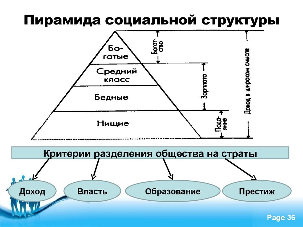 Какие слои населения в первую очередь. Соц структура общества пирамида. Социальная структура общества пирамида строения. Пирамида социальная структура современного общества. Социальная стратификация пирамида.