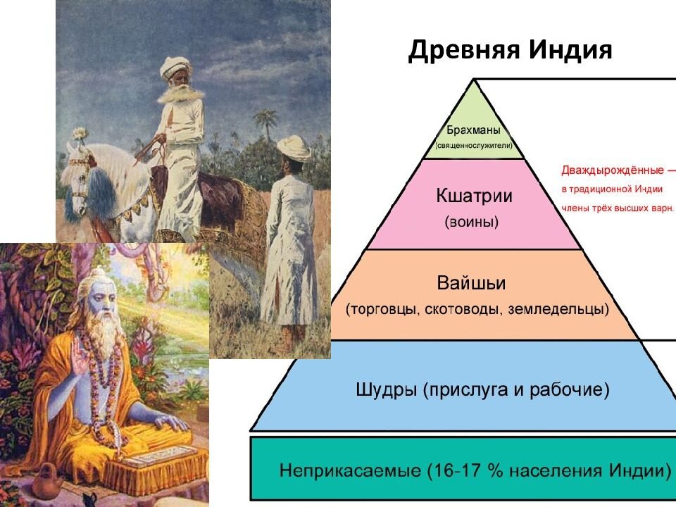 Дайте определение следующих понятий варны брахманы отшельники. Соц структура древней Индии. Касты в древней Индии. Устройство общества в древней Индии. Общественный Строй древней Индии таблица.