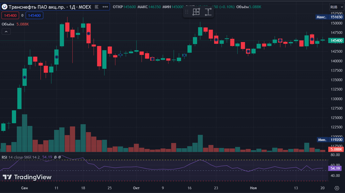 Сплит транснефть 2024. Индикатор MACD. Индикатор уровней на линейном графике. Циклы биткоина. Криптовалюта график роста.