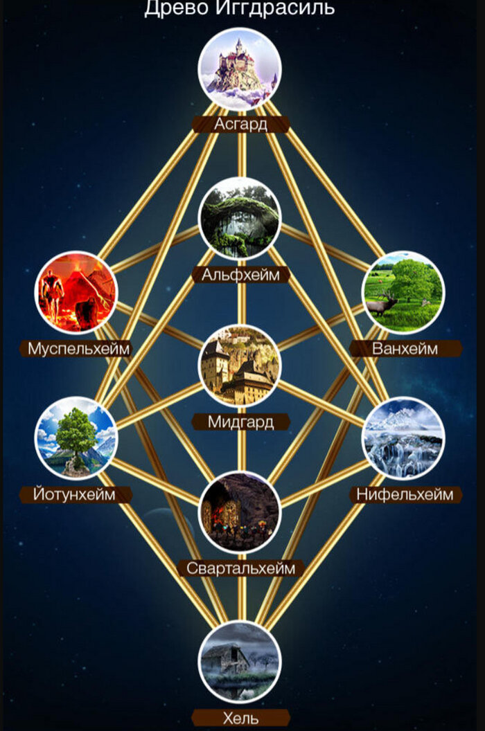 Карта 9 миров скандинавской мифологии