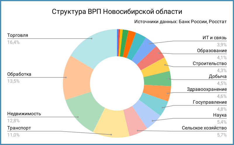 Структура ВРП Новосибирской области.