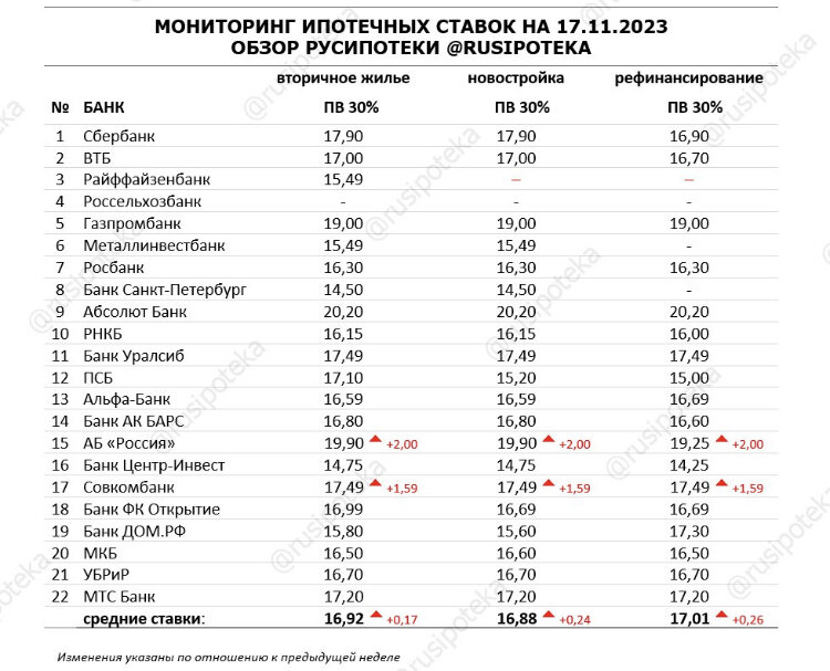 Ипотечные ставки на 17.11.23, без учета льготных программ.