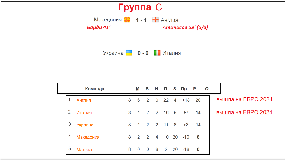 Футбол евро 2024 результаты группы. Евро 2024 таблица. Армения таблица евро 2024.