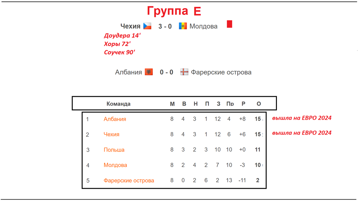 Евро 2024 расписание и результаты турнирная. Евро 2024 турнирная таблица. Евро 2024 таблица. Euro 2024 расписание. Шансы на победу евро 2024 таблица