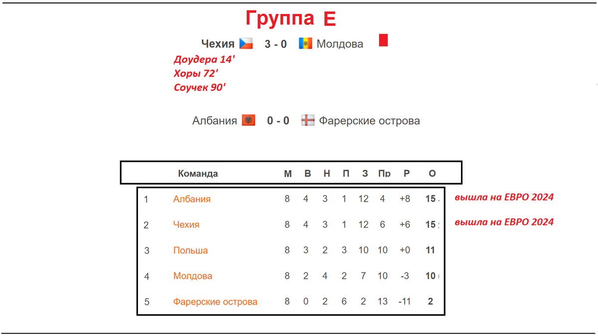 Группы евро 2024 по футболу таблица отбор. Евро 2024 турнирная таблица. Евро 2024 таблица. Euro 2024 расписание. Шансы на победу евро 2024 таблица.