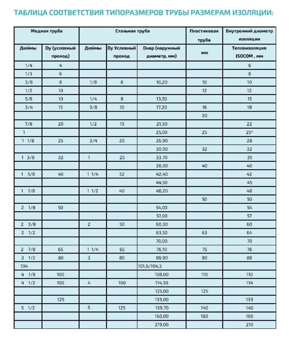 Изоляция таблица. Трубная изоляция типоразмеры. Наружный диаметр утеплителя 25. Расходы теплоизоляции по диаметров труб. Толщина теплоизоляционного слоя для трубопроводов.