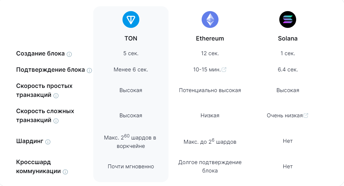 Сравнение TON, Ethereum и Solana