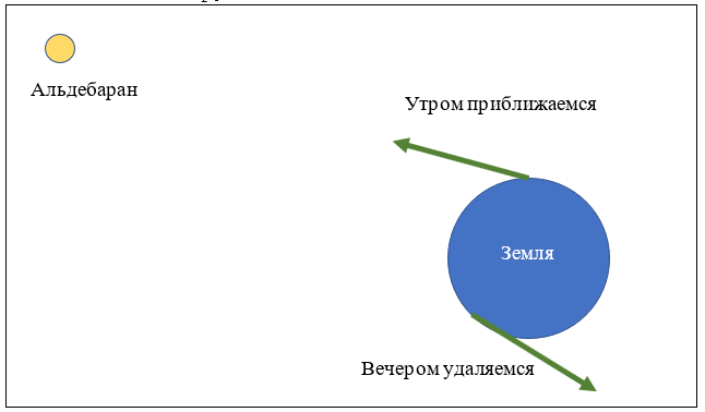 Рис. 1. Суточное вращение Земли то приближает нас к Альдебарану, то удаляет от него.