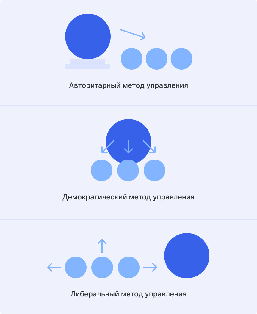 Стили руководства в менеджменте: как взаимодействовать с персоналом  эффективно | Аспро.Cloud | Дзен