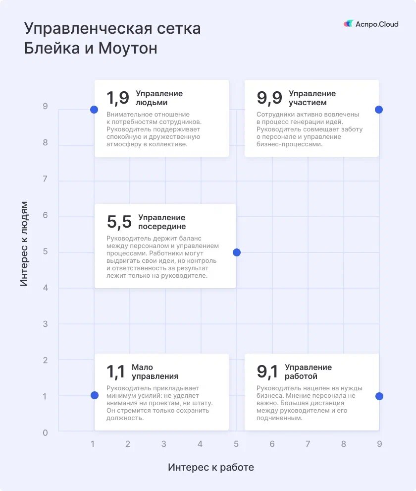 Стили руководства в менеджменте: как взаимодействовать с персоналом  эффективно | Аспро.Cloud | Дзен