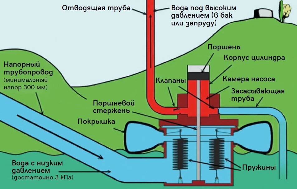 Рис. 1. Устройство насоса Bunyip разработки Бретта Порты (Иллюстрация: Бретт Порта)