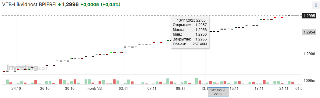 Котировки фонда за последний месяц