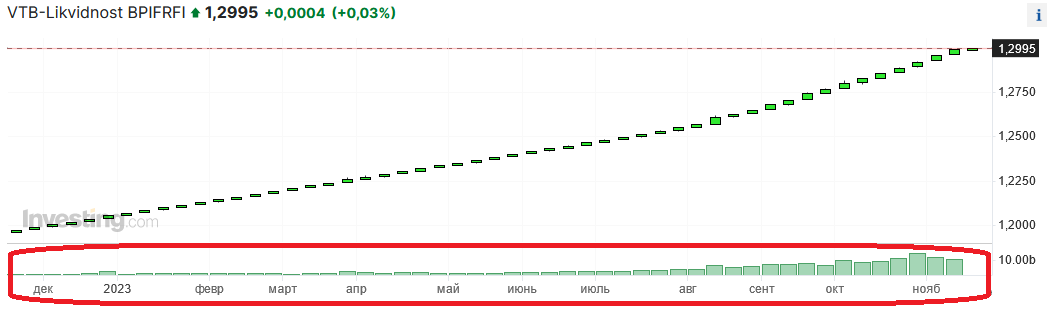 Смотрите насколько выросли объемы за последний год