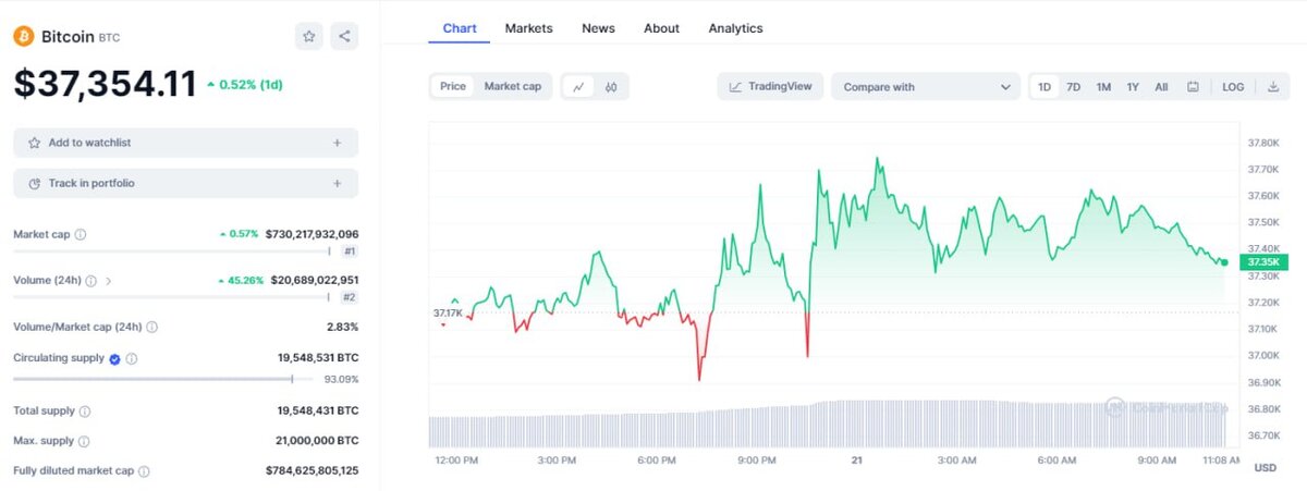 Биткойн (BTC) является первой и самой распространенной криптовалютой в мире. Он был создан в 2009 году неизвестным разработчиком (под псевдонимом Сатоши Накамото) и предлагает децентрализованную систему, основанную на технологии блокчейн.

BTC позиционируется как решение для цифровых платежей, обходящее банки и правительства. Эта криптовалюта позволяет пользователям осуществлять прямые транзакции друг с другом без необходимости посредников и при этом сохраняющих свою анонимность. Блокчейн технология, которая лежит в основе Биткойна, обеспечивает безопасность и неподделаемость транзакций.

Основные характеристики Биткойна включают в себя:

Децентрализация: Биткойн не имеет центрального органа управления. Вместо этого, он управляется сообществом пользователей и майнеров, которые майнят новые монеты и проверяют транзакции.

Ограниченный предельный объем: Общее количество Биткойнов, которое может быть создано, ограничено 21 миллионом монет. Это означает, что Биткойн имеет ограниченную инфляцию и не может быть неограниченно размножен, как фиатные валюты.

Анонимность: Пользователи Биткойна не обязаны раскрывать свою личную информацию при совершении транзакций. Вместо этого, они идентифицируются по уникальным адресам, состоящим из случайной комбинации символов.

Быстрые и недорогие транзакции: Биткойн позволяет совершать глобальные транзакции практически мгновенно и по низким комиссиям, вне зависимости от места их проведения.

Инвестиционная ценность: Биткойн также стал популярным вариантом для инвестирования. Его ограниченный предельный объем, высокая степень ликвидности и значительные колебания цены создают возможности для прибыли.

Однако, Биткойн также имеет свои проблемы. Некоторые из них включают высокую волатильность цены, сложность использования для новичков, возможность использования для незаконных целей и зависимость от интернет-соединения. Также, энергозатраты, связанные с майнингом Биткойна, могут быть высокими и иметь негативное влияние на экологию.

В целом, Биткойн играет важную роль в мире криптовалют и блокчейн технологий. Он предлагает новые возможности для децентрализованных платежей и хранения цифровых активов.