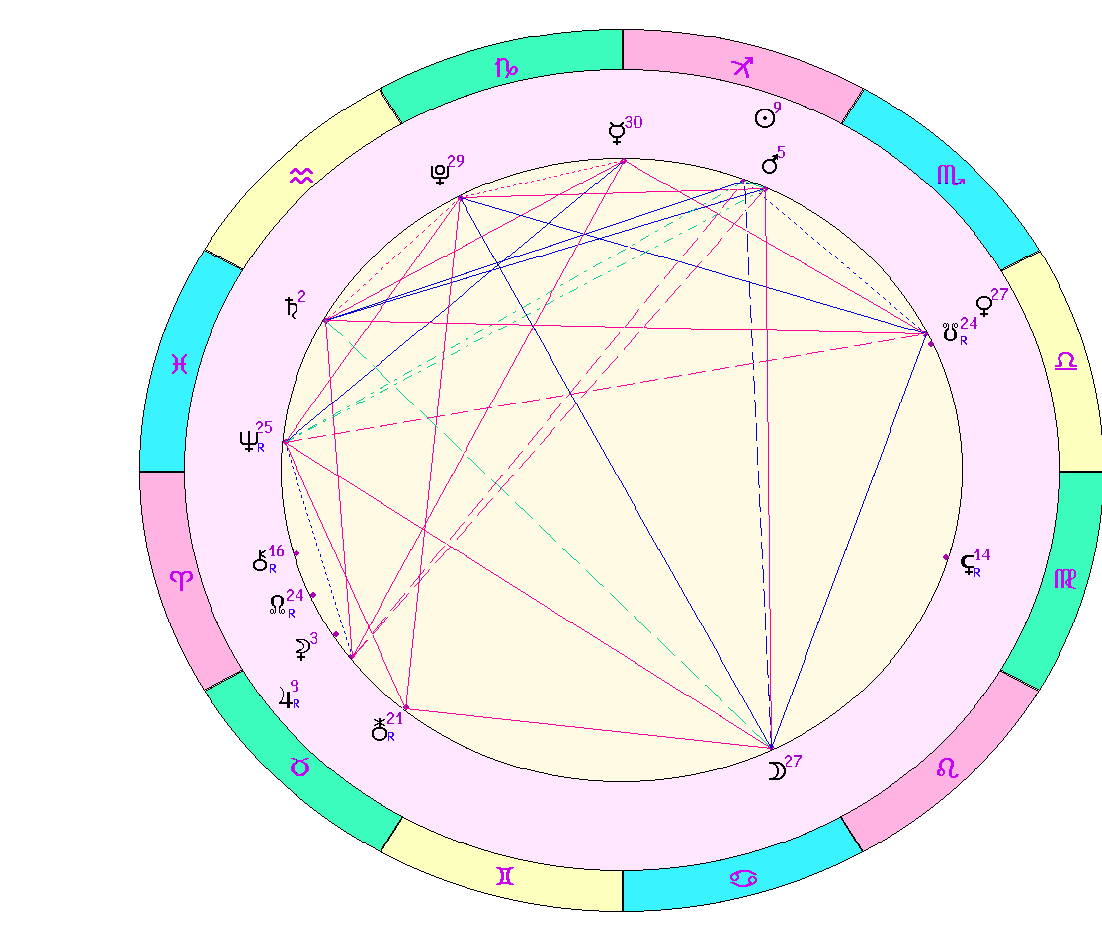 картинка на 01.12.2023 на полдень по Московскому времени сделана при помощи астропрограммы Стелла. 