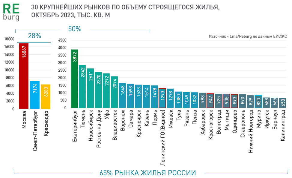 Объем текущего строительства