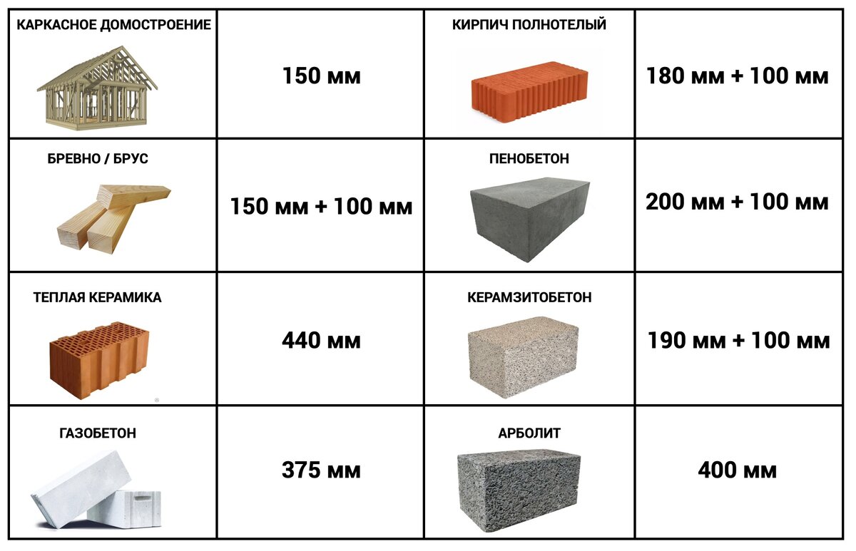КАКОЙ МАТЕРИАЛ ВЫБРАТЬ ДЛЯ СТРОИТЕЛЬСТВА СВОЕГО ДОМА? Сравнение по 17  параметрам | ДОМ ОТ ПРОФИ | Дзен