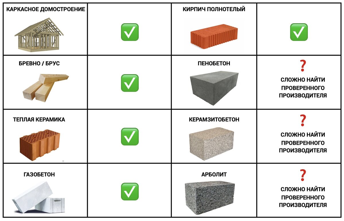 КАКОЙ МАТЕРИАЛ ВЫБРАТЬ ДЛЯ СТРОИТЕЛЬСТВА СВОЕГО ДОМА? Сравнение по 17  параметрам | ДОМ ОТ ПРОФИ | Дзен