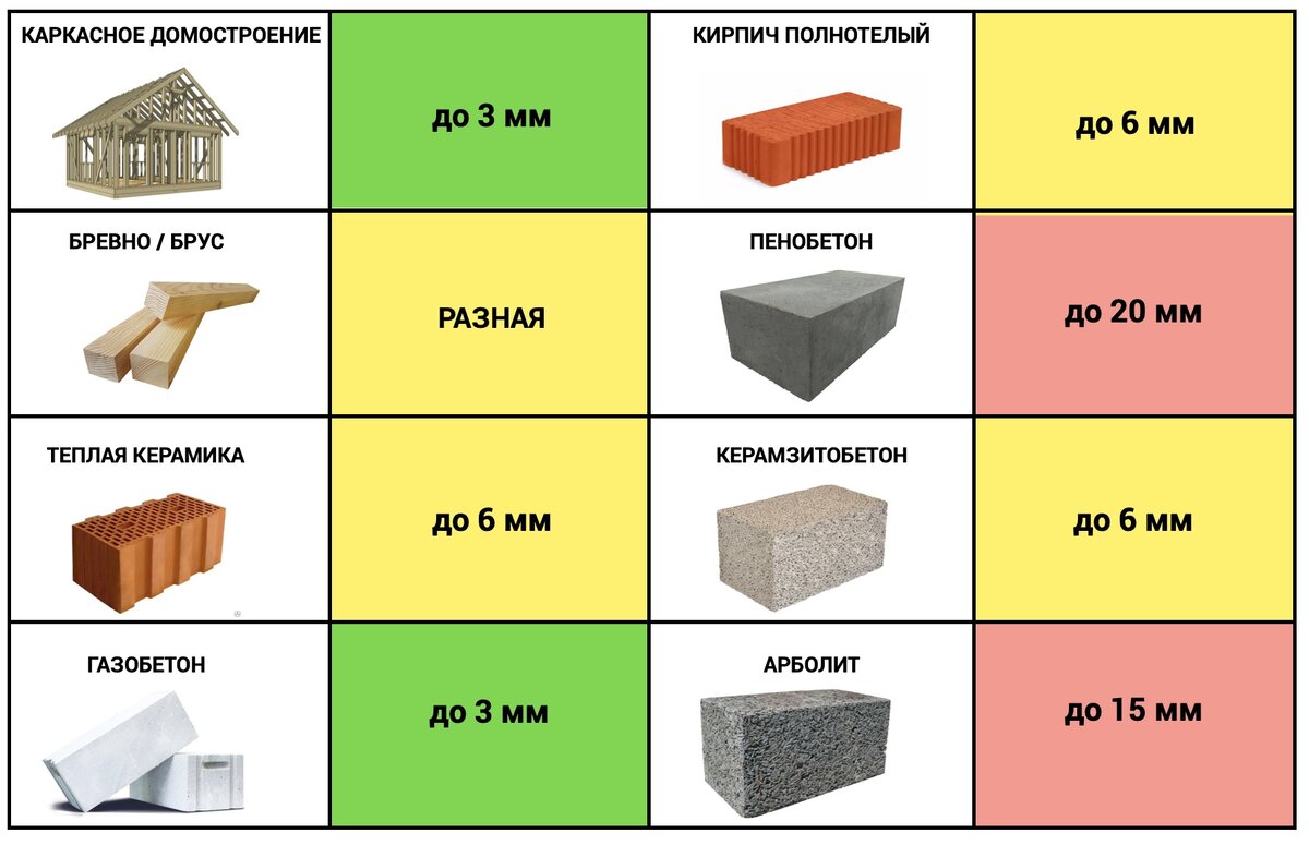 КАКОЙ МАТЕРИАЛ ВЫБРАТЬ ДЛЯ СТРОИТЕЛЬСТВА СВОЕГО ДОМА? Сравнение по 17  параметрам | ДОМ ОТ ПРОФИ | Дзен
