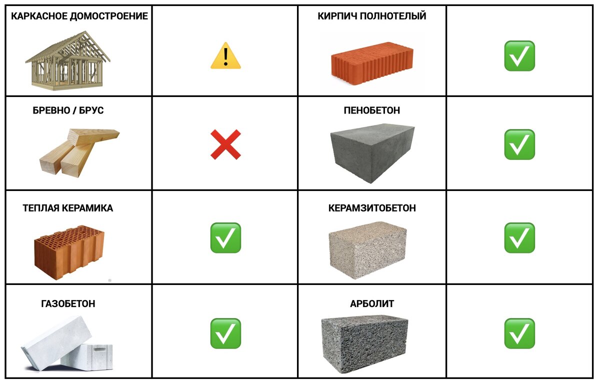 КАКОЙ МАТЕРИАЛ ВЫБРАТЬ ДЛЯ СТРОИТЕЛЬСТВА СВОЕГО ДОМА? Сравнение по 17  параметрам | ДОМ ОТ ПРОФИ | Дзен