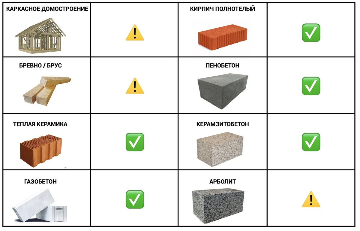 КАКОЙ МАТЕРИАЛ ВЫБРАТЬ ДЛЯ СТРОИТЕЛЬСТВА СВОЕГО ДОМА? Сравнение по 17  параметрам | ДОМ ОТ ПРОФИ | Дзен