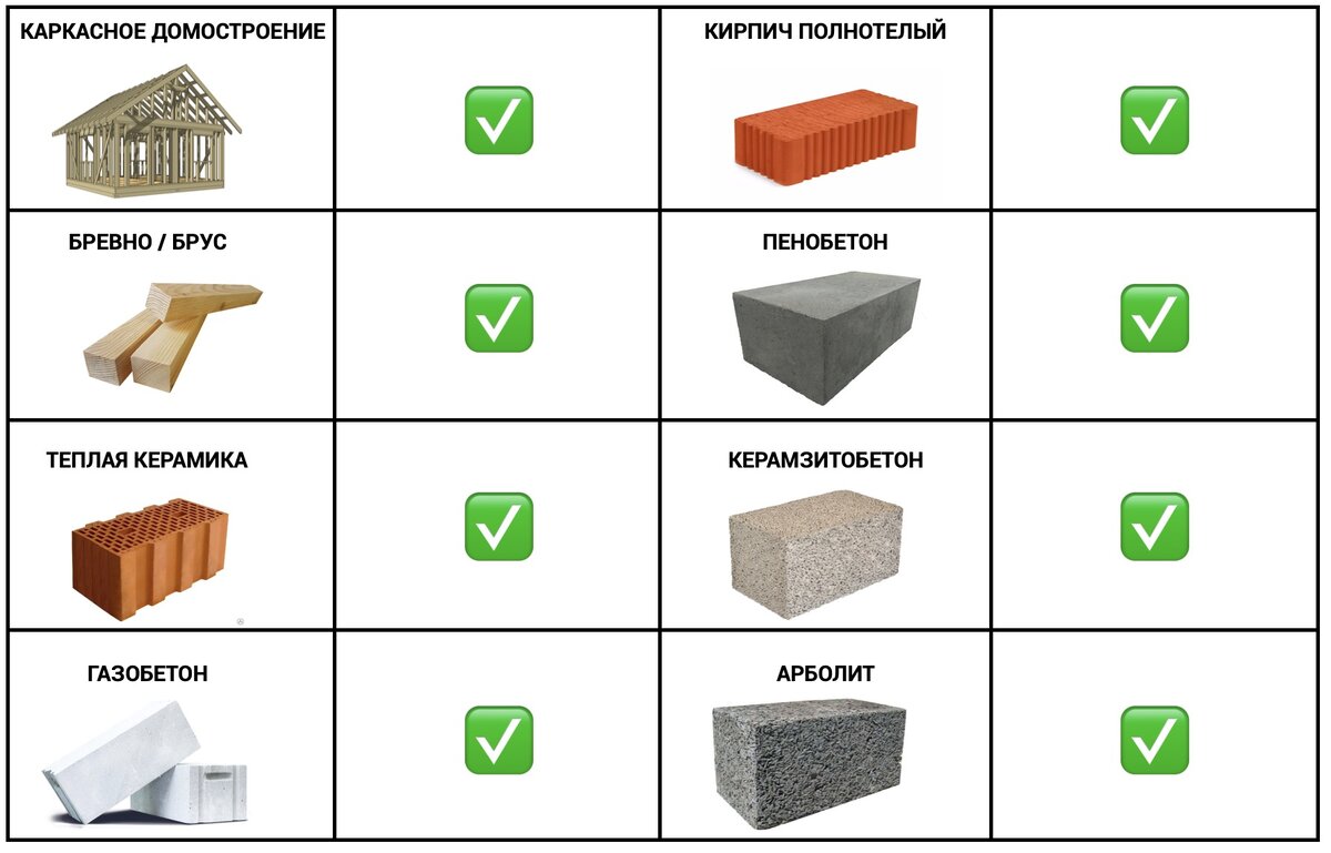 КАКОЙ МАТЕРИАЛ ВЫБРАТЬ ДЛЯ СТРОИТЕЛЬСТВА СВОЕГО ДОМА? Сравнение по 17  параметрам | ДОМ ОТ ПРОФИ | Дзен